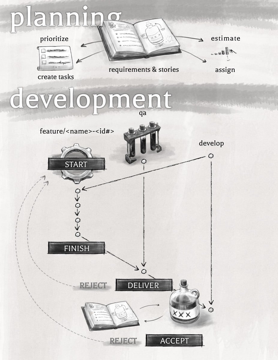 Agile Process with Git